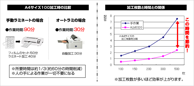 通常ラミネートとの比較