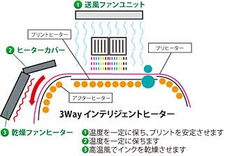 3Wayヒーター