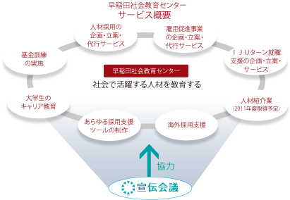 早稲田社会教育センターサービス概要