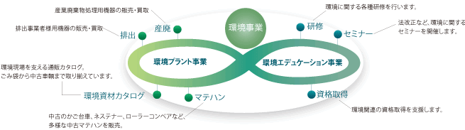 環境事業