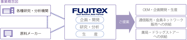 事業概念図