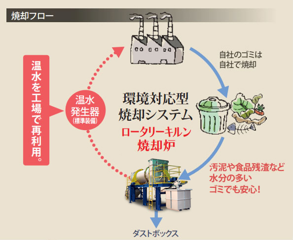 ロータリー式乾燥システムのフロー図ー