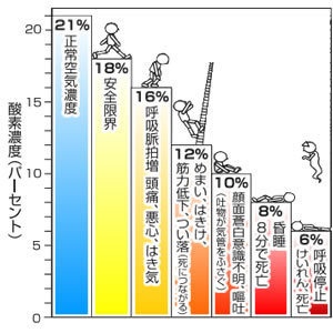 酸素欠乏の人材に与える影響