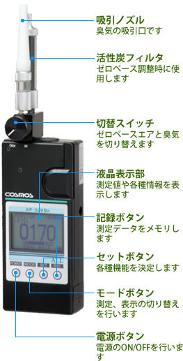 臭気の臭気指数の表示