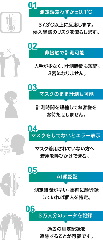 01.測定誤差わずか±0.1℃ 02.非接触で計測可能 03.マスクのまま計測も可能 04.マスクをしてないとエラー表示 05.AI顔認証 06.3万人分のデータを記録