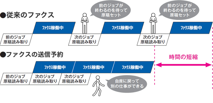 送信予約が可能