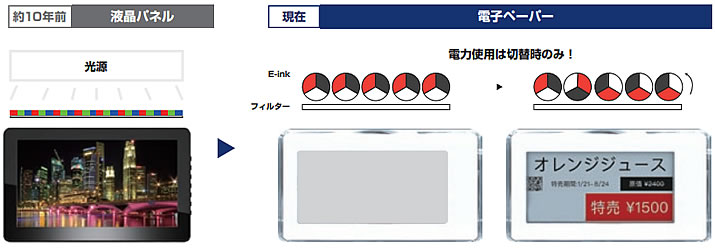 電子ペーパータイプの電子棚札が登場