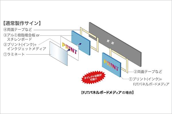 FJTパネルボードメディア