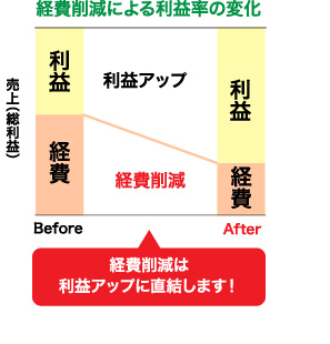 経費削減による利益率の変化