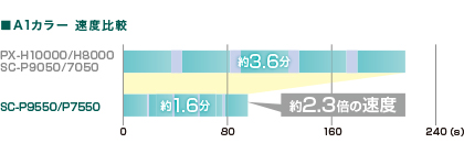 A1カラー速度比較