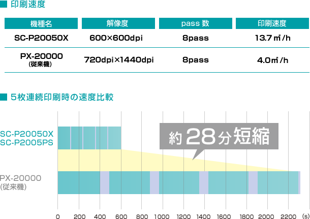 連続印刷においても、圧倒的なスピードを