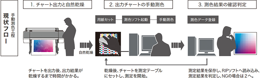 手動測色工程 現状フロー