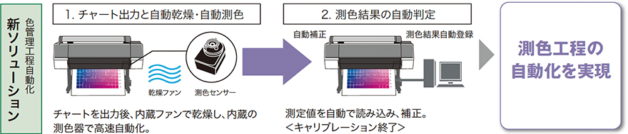 色管理工程自動化 新ソリューション