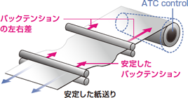 左右差を補正し、均一な紙送りを