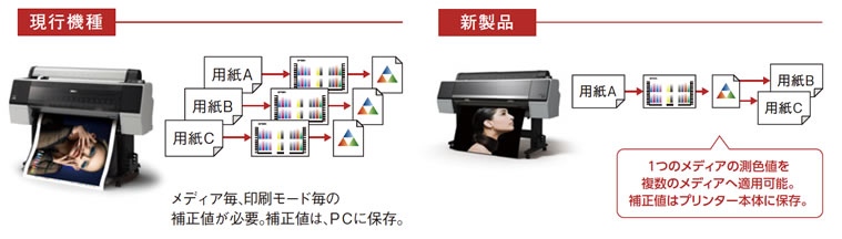 安定した色再現 Epson Color Calibration Utility