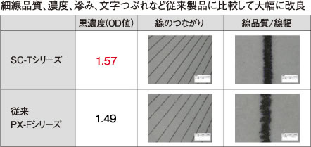 文字の品質を従来製品と比較