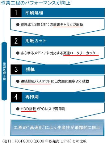 作業工程のパフォーマンスが向上