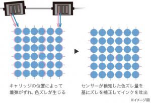 動的色間補正