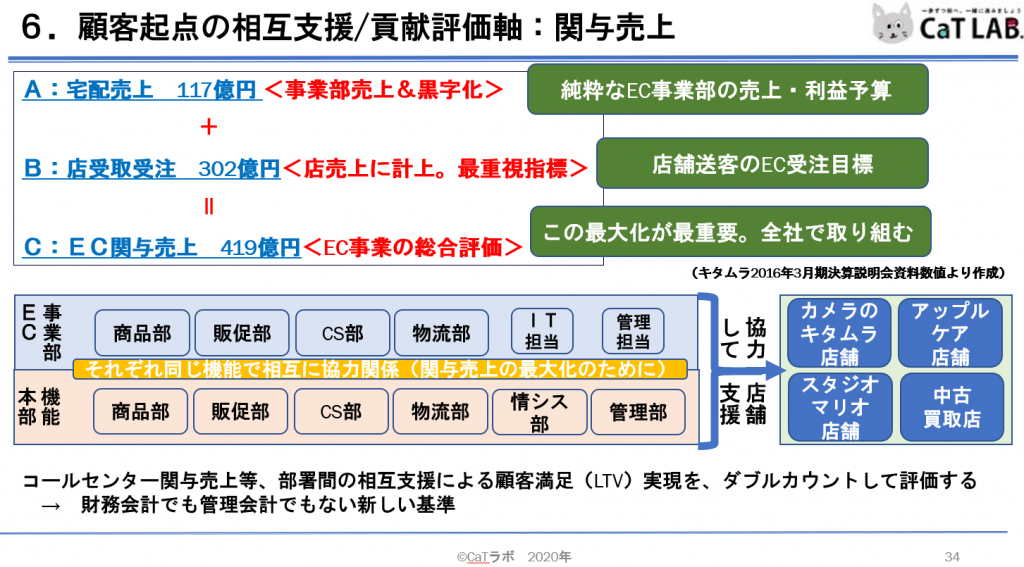 関与売上