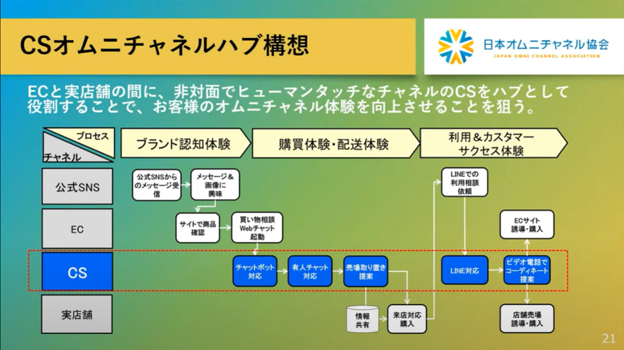 オムニチャネルハブ構想