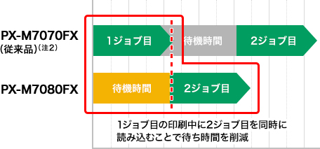 複数JOBのプリントも速い