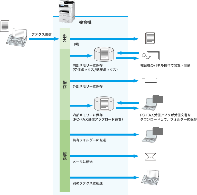 受信ファクス文書を保存・転送