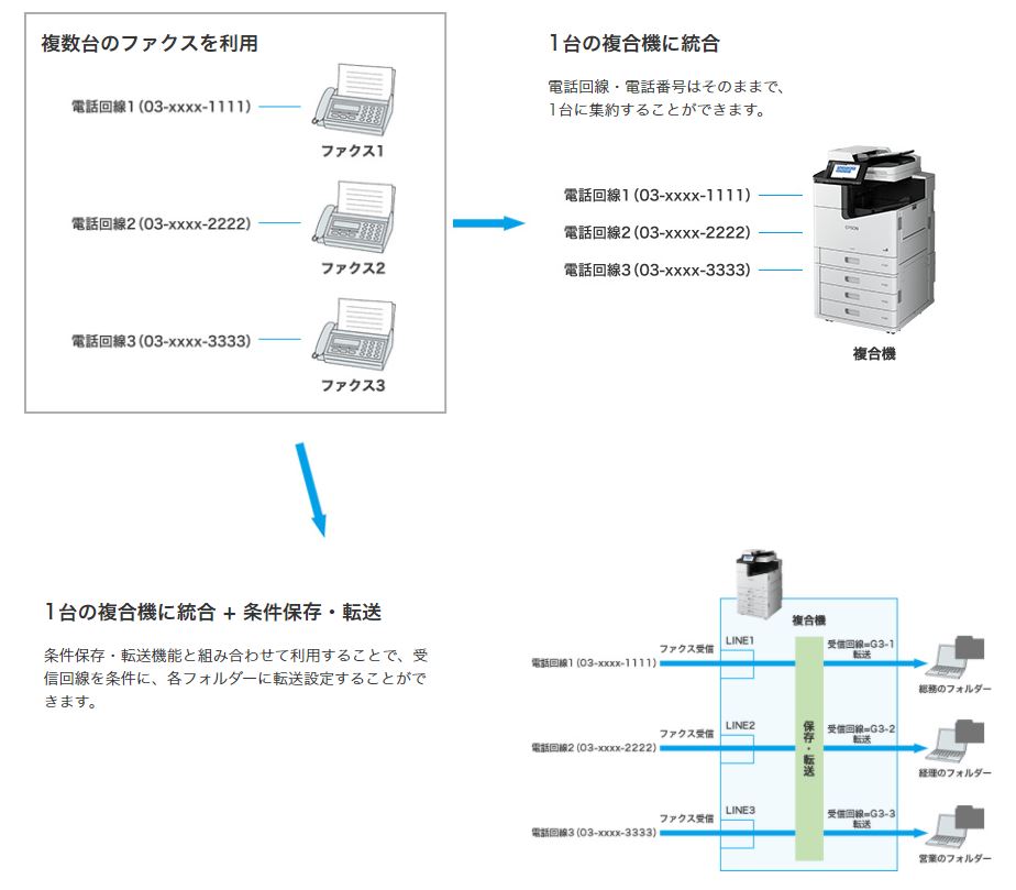 複数台のファクスを統合