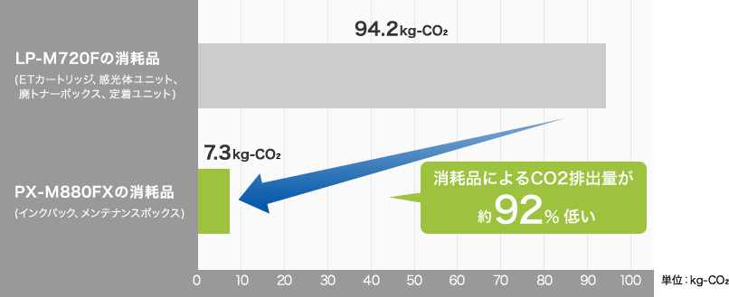 消耗品のCO2排出を削減