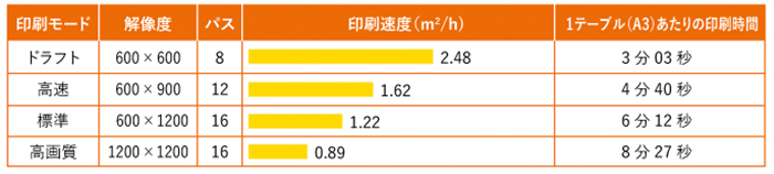UJF-3042MkII eプリント速度の比較