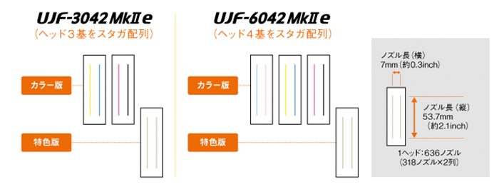 UJF-3042MkII eプリントヘッド配列イメージ