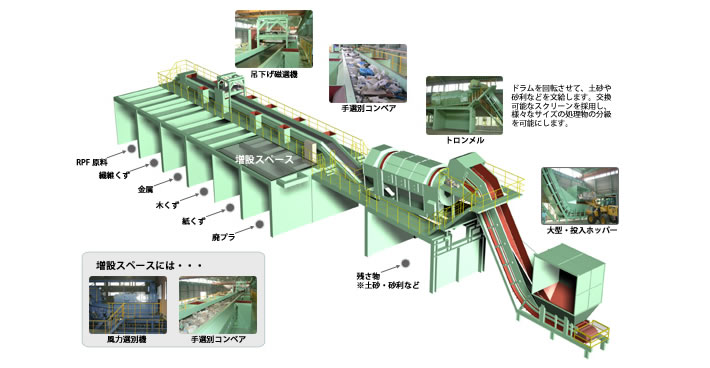 建廃用選別リサイクルライン