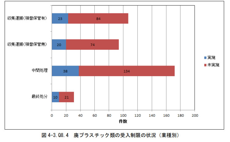 業種別、廃プラスチックの受け入れ制限（2018年）