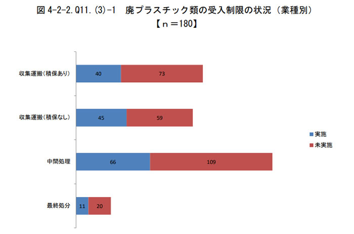 業種別、廃プラスチックの受け入れ制限（2019年）