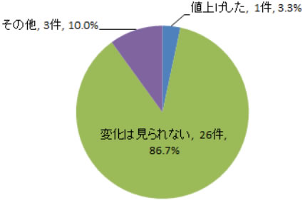 廃プラスチックの処理料金の値上げ（2018年・最終処分）