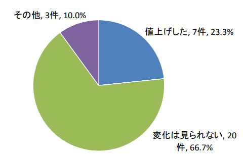 廃プラスチック処理料金の値上げ（2019年・最終処分）