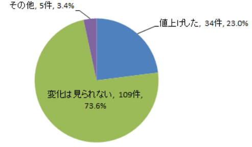 廃プラスチックの処理料金の値上げ（2018年・収集運搬）