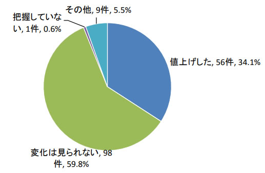 廃プラスチックの処理料金の値上げ（2019年・収集運搬）