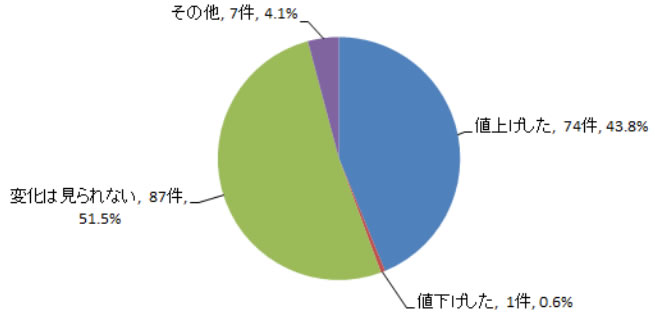 廃プラスチック処理料金の値上げ（2018年・中間処理）