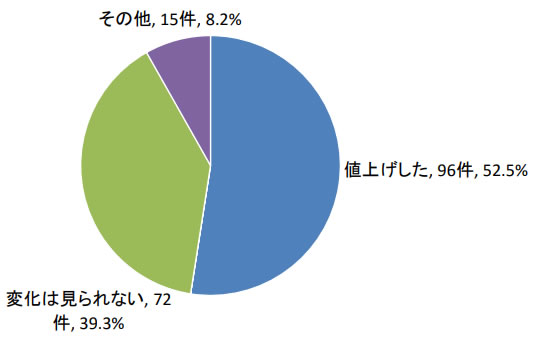 廃プラスチックの処理料金の値上げ（2019年・中間処理）