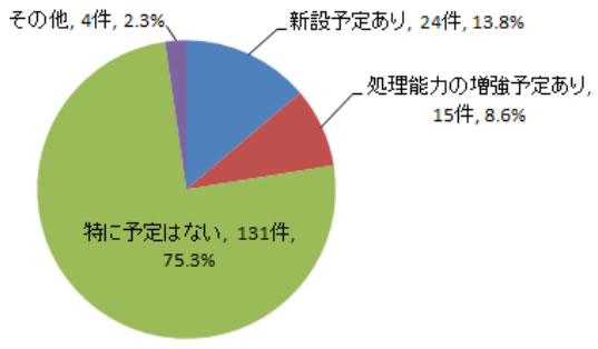 処理能力増強の予定（2018年）