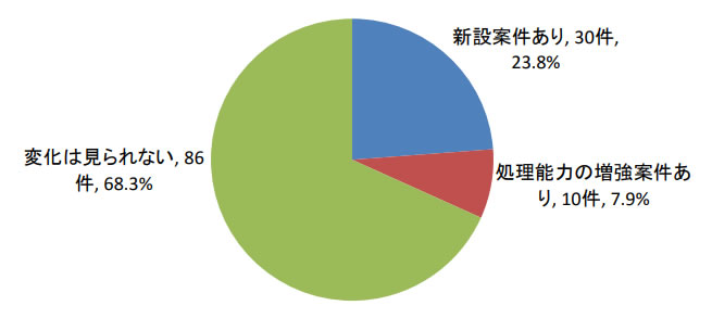 処理能力増強の予定（2019年）