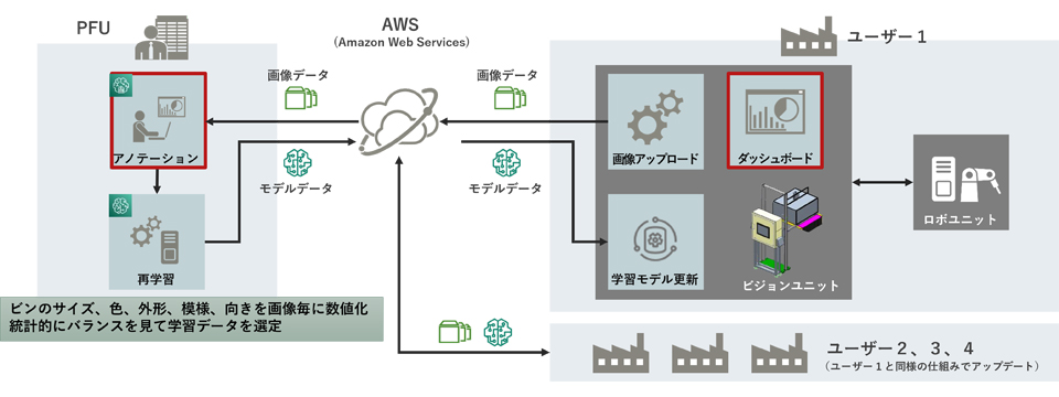 AIモデル再学習機能