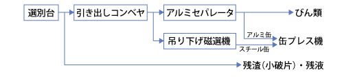 選別フロー