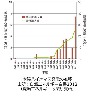 グラフ