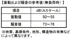 騒音の参考値