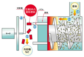 成形の仕組み