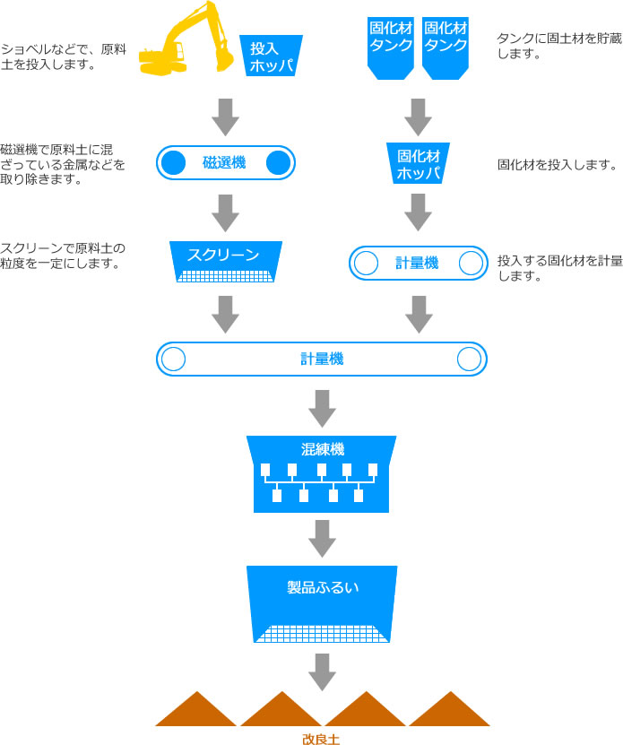 原料土を投入、固化剤と混練する過程の説明です。途中で磁選、トロンメル選別なども行います。