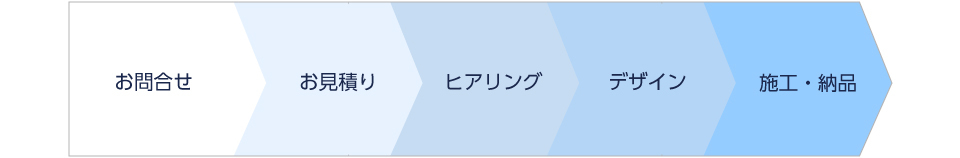 お問合せ→お見積り→ヒアリング→デザイン→施工・納品