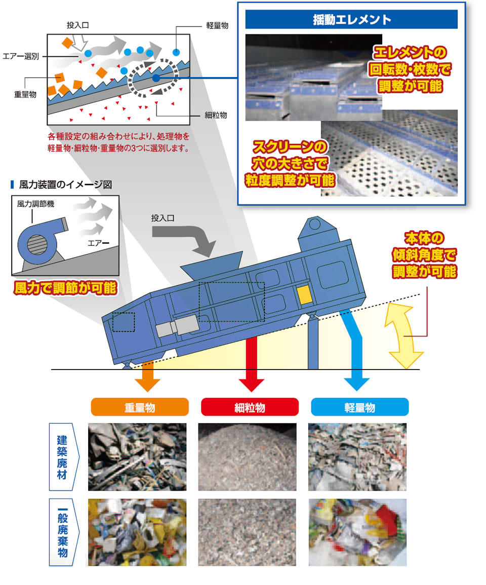 傾斜角度、回転数、風力調整、エレメント枚数、スクリーン穴の大きさによりニーズに沿った選別ができます。