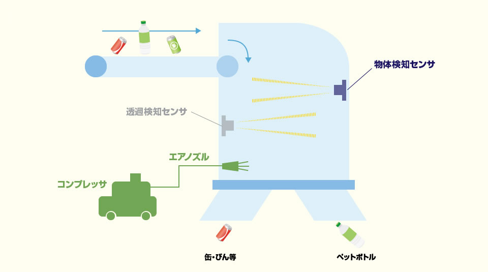 選別の仕組み